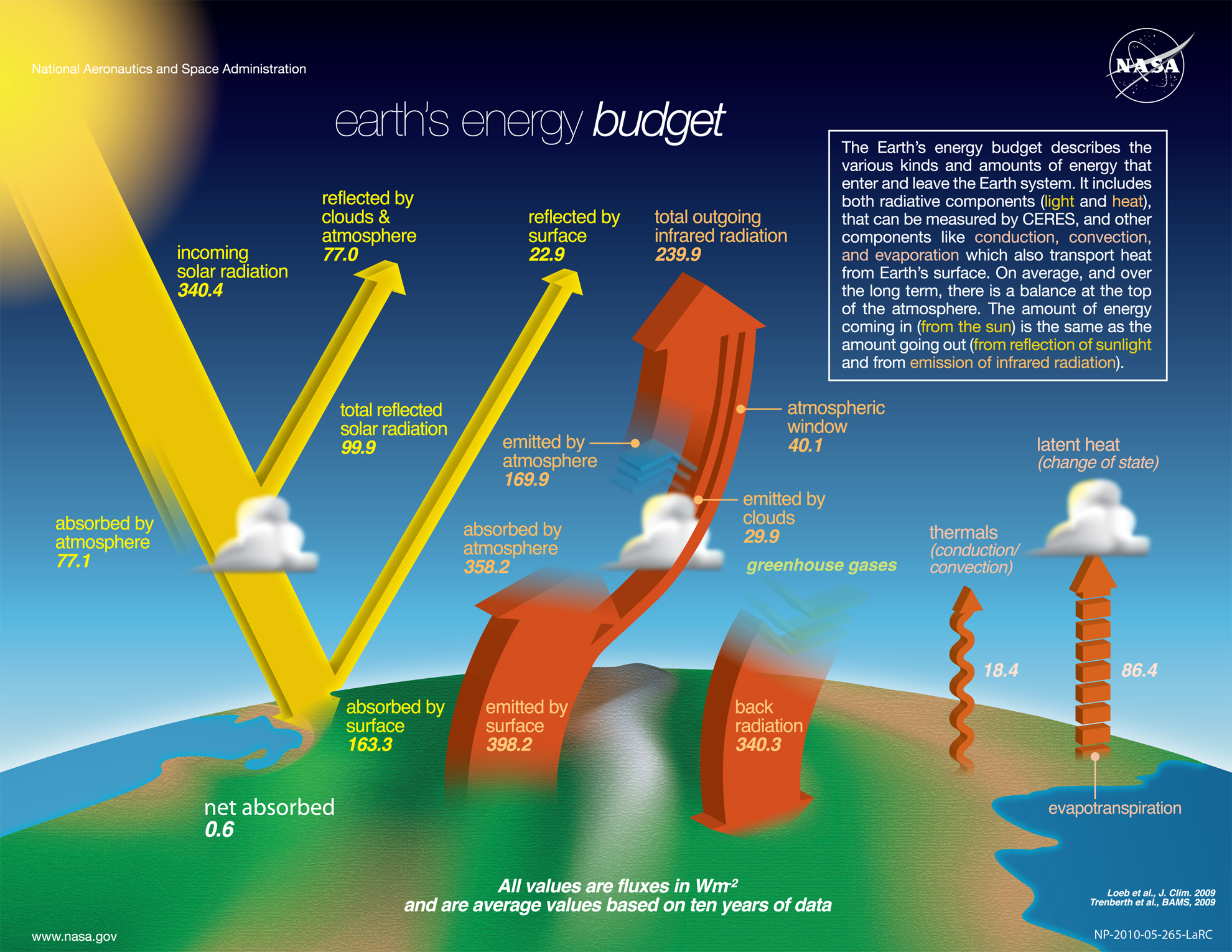 why does heat rise and do all forms of energy go up